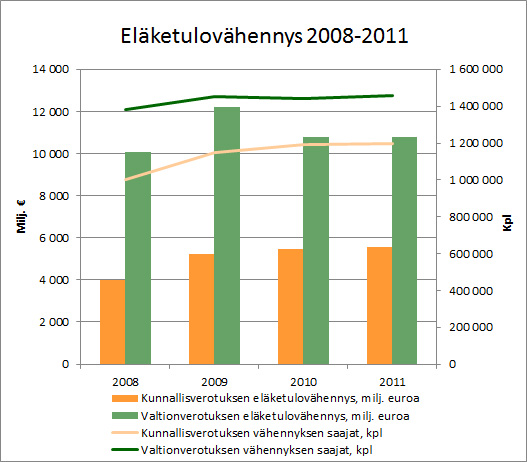 Eläketulovähennykset 2008-2011